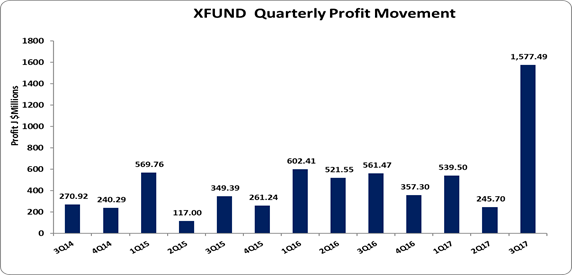 XFUND reports 40% increase in nine months Net Profits. – Mayberry ...