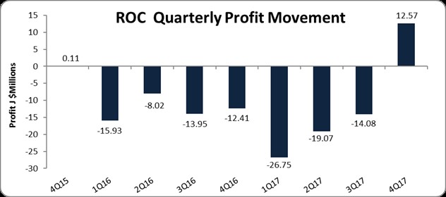 ROC reports 233% increase in gross premiums – Mayberry Investments Limited