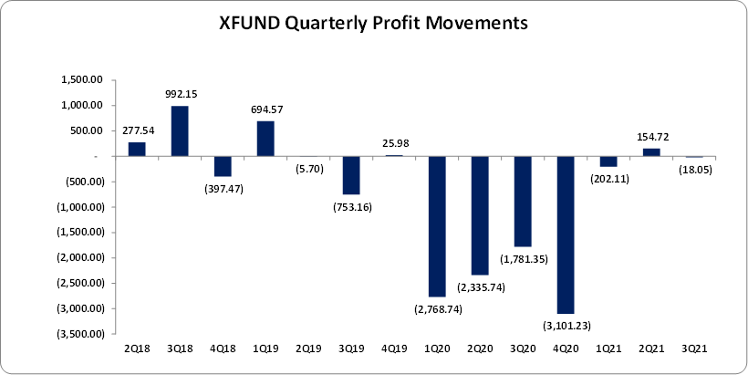 XFUND reports nine months net loss attributable to shareholders of $65. ...