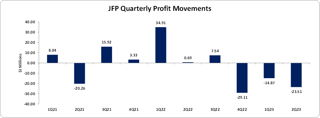 JFP reports six months net loss of $38.38 million – Mayberry ...